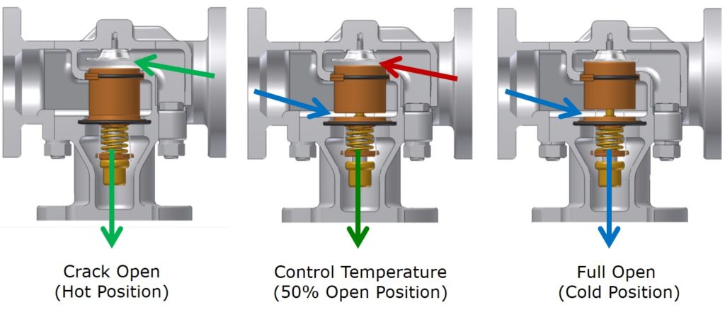Cómo funciona la válvula termostática? 